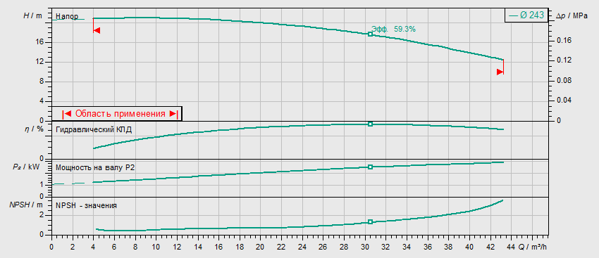 Насос Wilo BL 40/240-3/4 заказать со складов по всей России