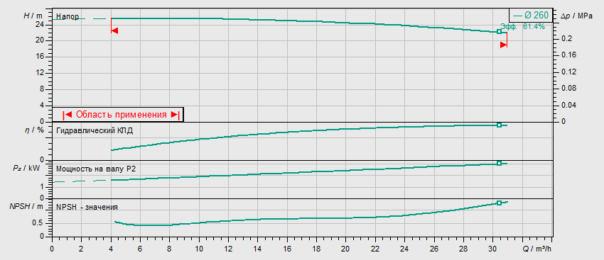 Насос Wilo BL 40/265-3/4 заказать со складов по всей России