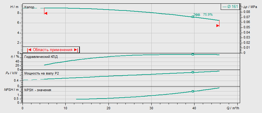 Насос Wilo BL 50/160-1,1/4 заказать со складов по всей России