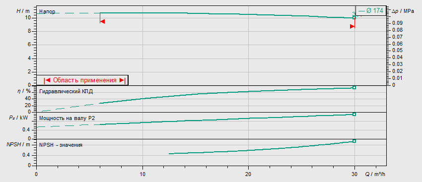 Насос Wilo BL 50/170-1,1/4 заказать со складов по всей России