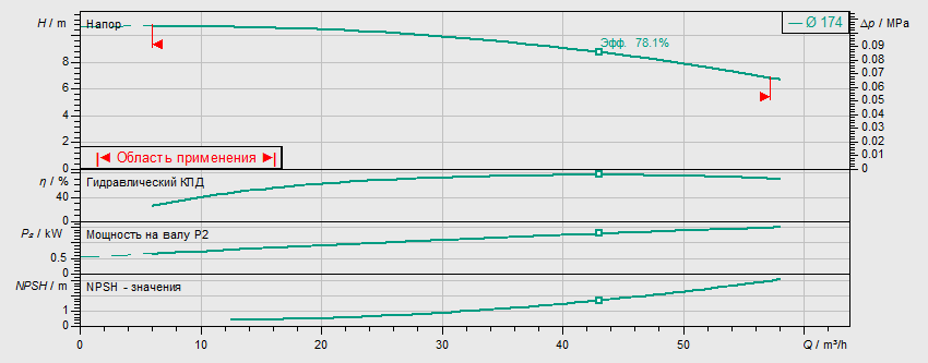 Насос Wilo BL 50/170-1,5/4 заказать со складов по всей России