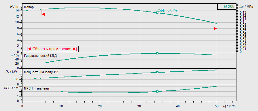 Насос Wilo BL 50/200-2,2/4 заказать со складов по всей России