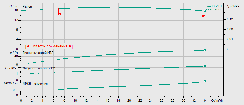 Насос Wilo BL 50/220-2,2/4 заказать со складов по всей России
