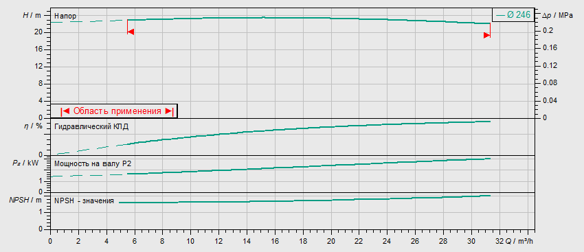 Насос Wilo BL 50/250-3/4 заказать со складов по всей России