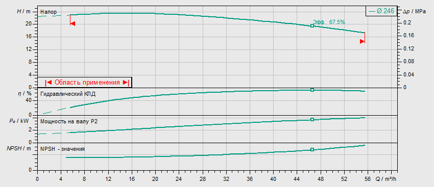 Насос Wilo BL 50/250-4/4 заказать со складов по всей России