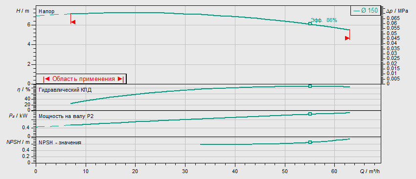 Насос Wilo BL 65/150-1,1/4 заказать со складов по всей России