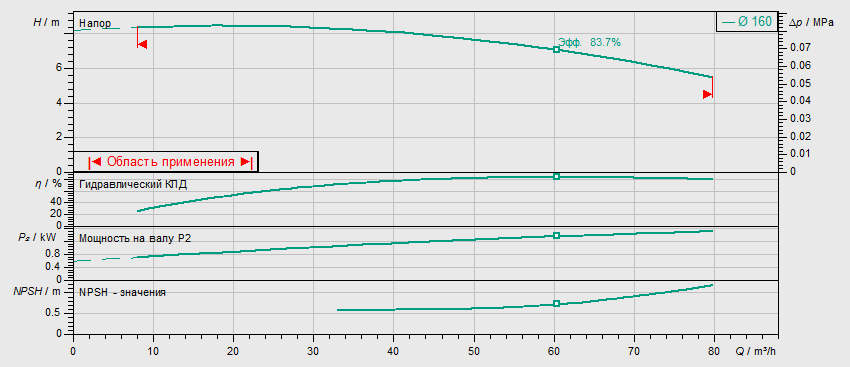 Насос Wilo BL 65/160-1,5/4 купить по цене 141214 руб.
