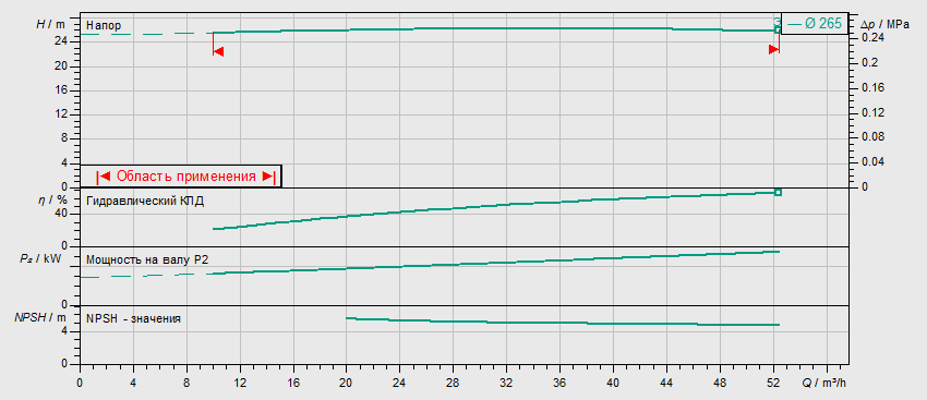 Насос Wilo BL 65/265-5,5/4 заказать со складов по всей России