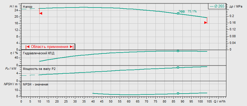 Насос Wilo BL 65/265-7,5/4 заказать со складов по всей России