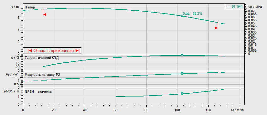 Насос Wilo BL 80/160-2,2/4 заказать со складов по всей России