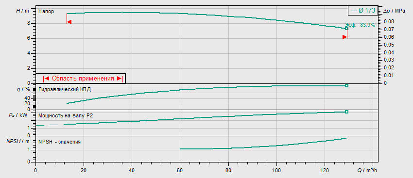 Насос Wilo BL 80/170-3/4 заказать со складов по всей России