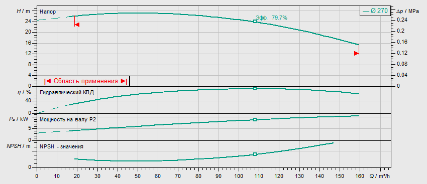 Насос Wilo BL 80/270-11/4 заказать со складов по всей России