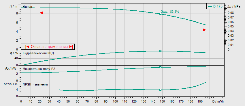 Насос Wilo BL 100/170-4/4 заказать со складов по всей России