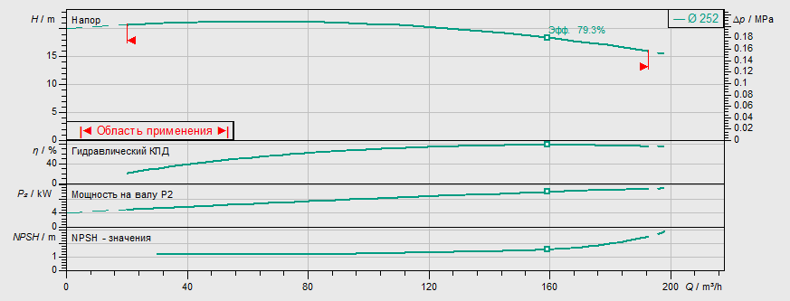 Насос Wilo BL 100/250-11/4 заказать со складов по всей России