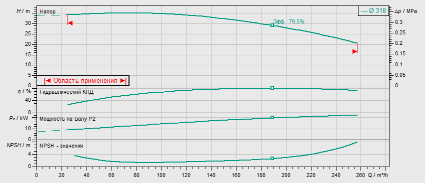 Насос Wilo BL 100/315-22/4 заказать со складов по всей России