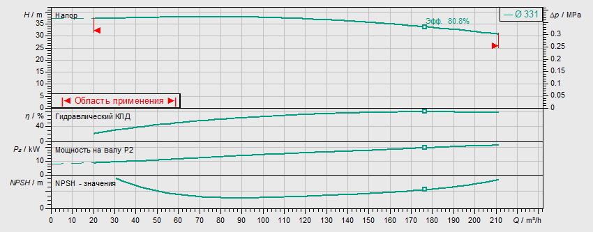 Насос Wilo BL 100/330-22/4 заказать со складов по всей России