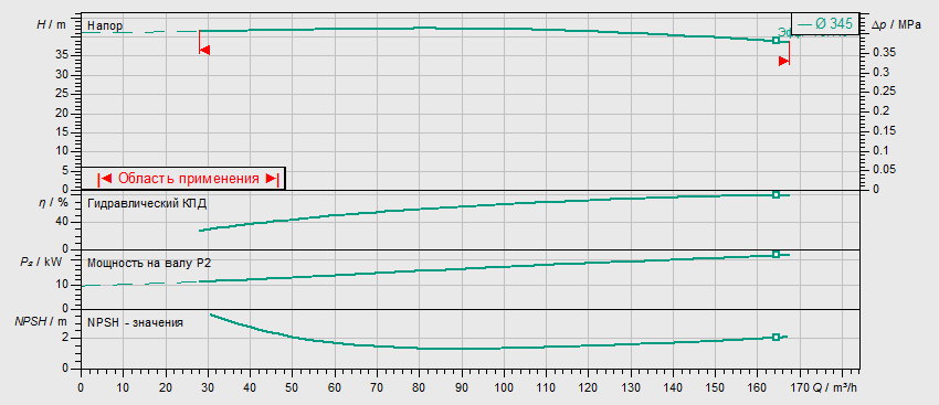 Насос Wilo BL 100/345-22/4 заказать со складов по всей России