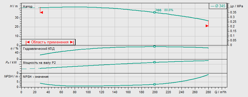 Насос Wilo BL 100/345-30/4 заказать со складов по всей России