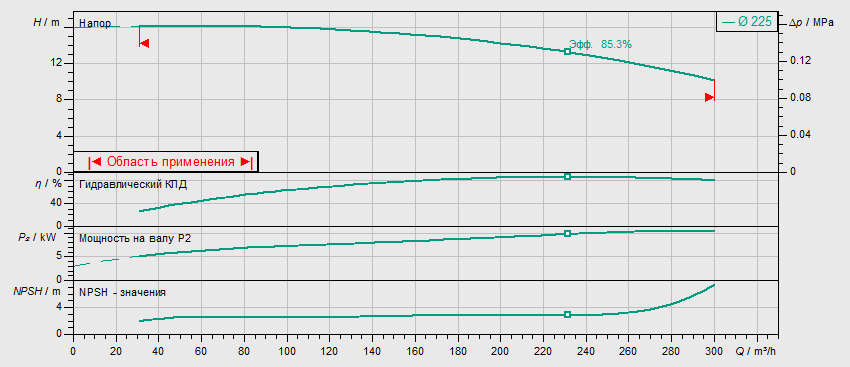 Насос Wilo BL 125/225-11/4 заказать со складов по всей России