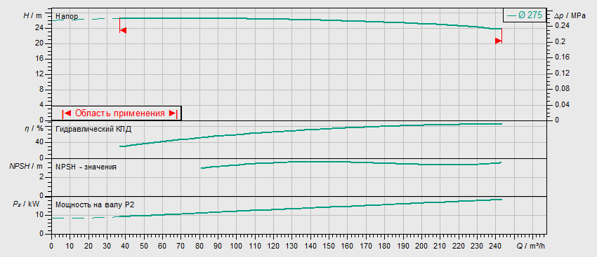 Насос Wilo BL 125/275-18,5/4 заказать со складов по всей России