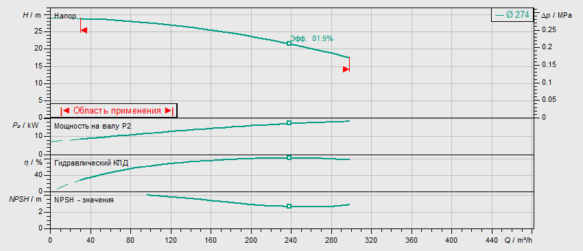 Насос Wilo BL 125/272-18,5/4 заказать со складов по всей России