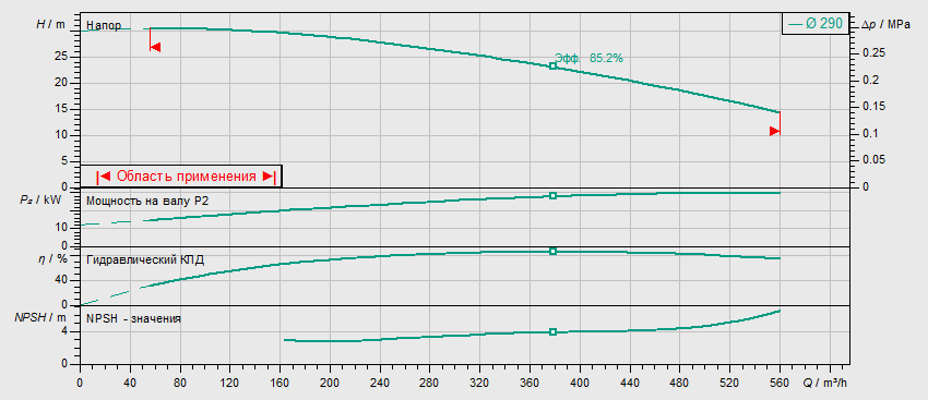 Насос Wilo BL 150/285-30/4 заказать со складов по всей России