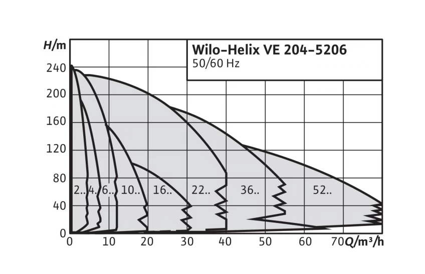 Насос Wilo Helix Ve 1009-1/16/E/KS заказать со складов по всей России