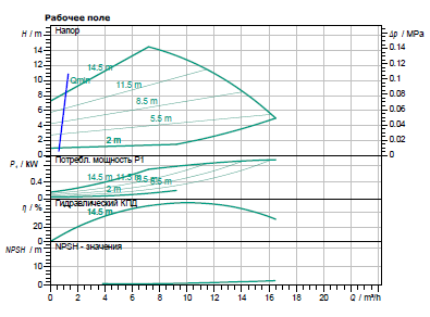 Насос Wilo IP-E 32/105-0,75/2 заказать со складов по всей России