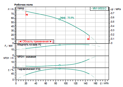 Насос Wilo MVI 9503/2-3/16/E/3-400-50-2 заказать со складов по всей России