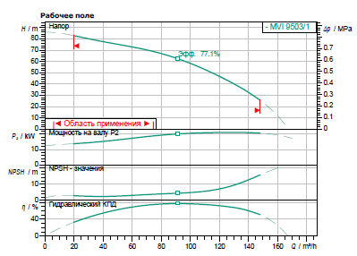 Насос Wilo MVI 9503/1-3/25/E/3-400-50-2 заказать со складов по всей России