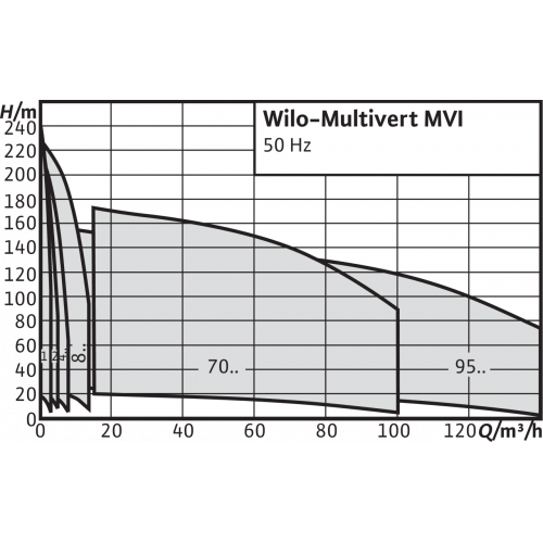 Насос Wilo Multivert MVI7006/2-3/25/E/3-380-50-2 купить по цене 1444267 руб.