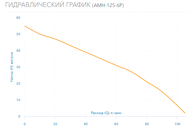 Насос Aquario AMH-125-6P оформить заказ с доставкой с ближайшего склада