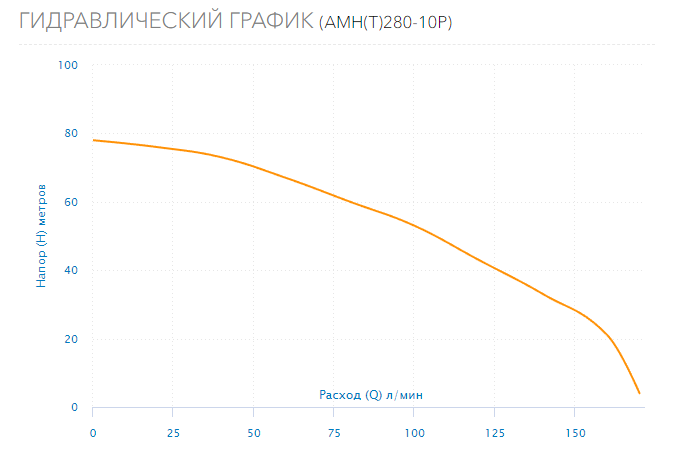 Насос Aquario AMH(T)-280-10P оформить заказ с доставкой с ближайшего склада