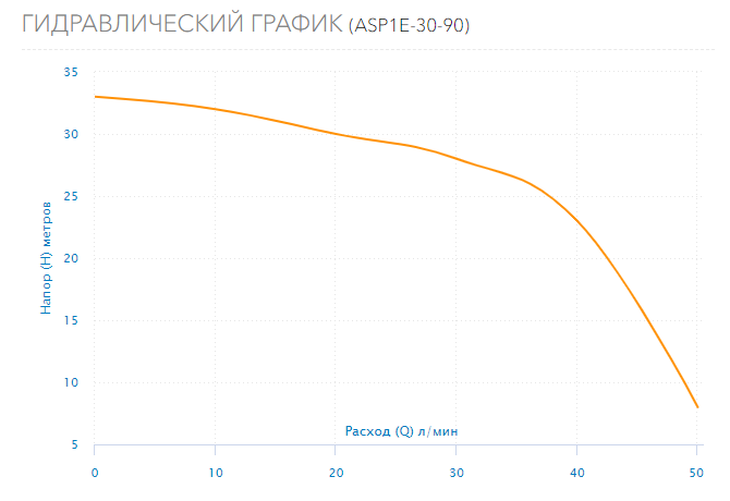 Насос Aquario ASP1Е-30-90 купить по цене 14144 руб.
