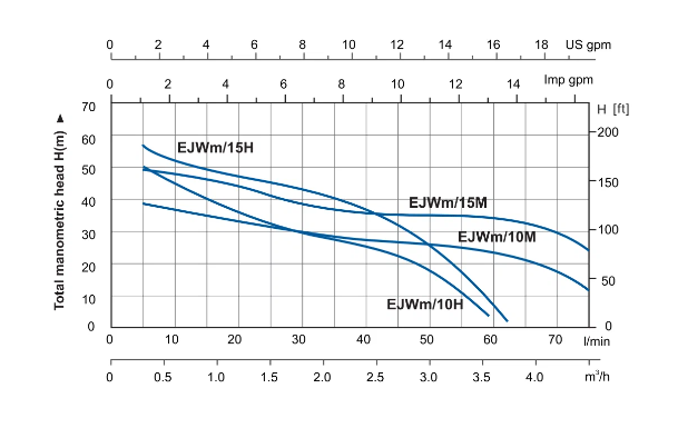 Насос Aquastrong EJWm/15Н (чугун) заказать со складов по всей России