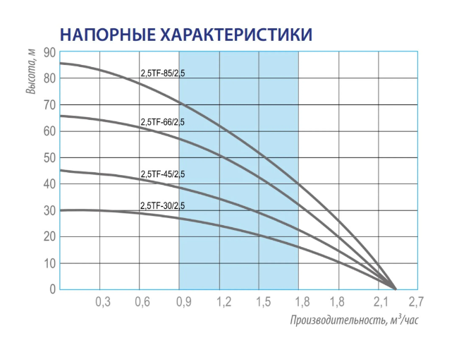 Насос скважинный Belamos 2.5TF-45/2.5 заказать со складов по всей России