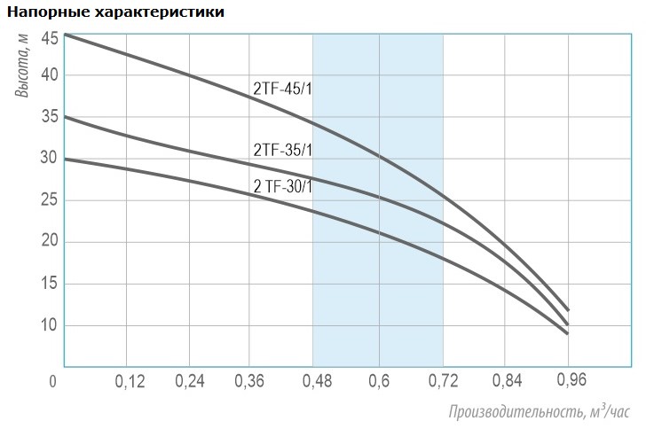 Насос Belamos 2TF-30/1 каб. 15м, центробежный заказать со складов по всей России