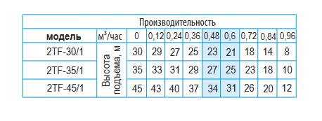 Насос Belamos 2TF-30/1 каб. 15м, центробежный купить по цене 17705 руб.