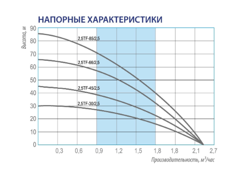Насос Belamos 3JNR-200/3 каб.15м купить по цене 23549 руб.
