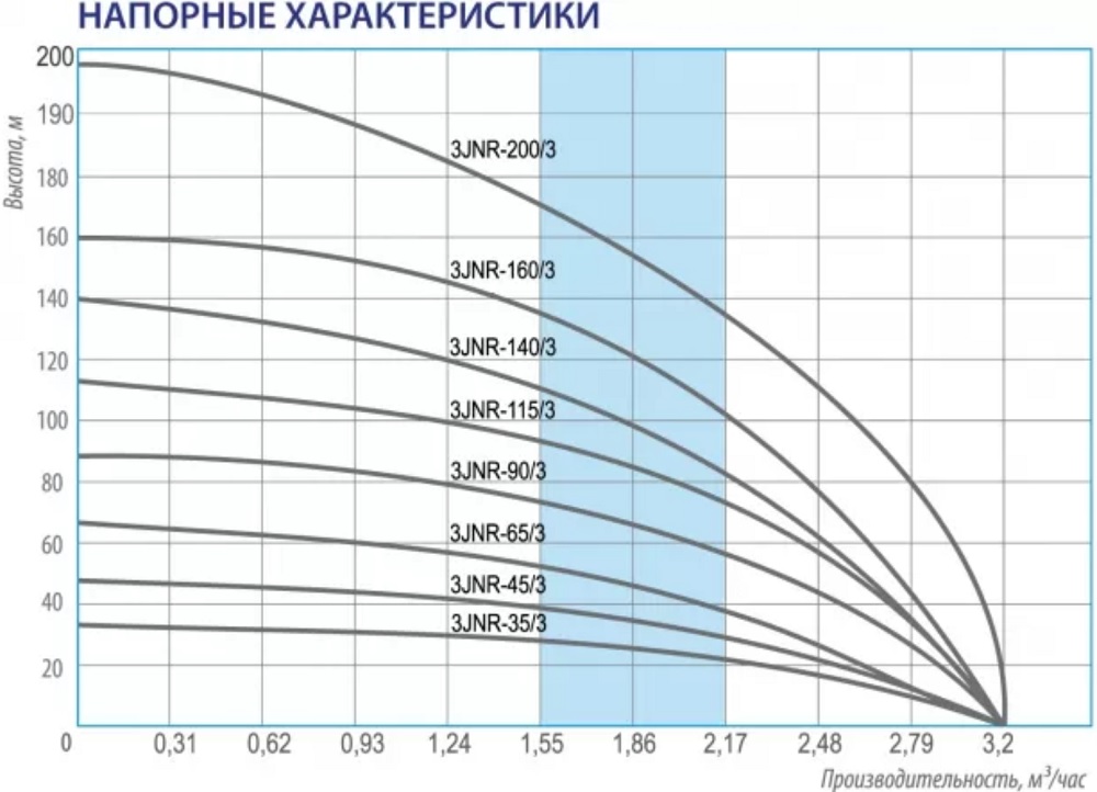 Насос Belamos 3JNR-140/3, каб. 15м, центробежный купить по цене 21094 руб.