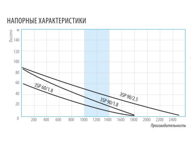 Насос погружной Belamos 3SP90/1.8 каб. 20м, диам. 75мм, винтовой купить с ближайшего склада