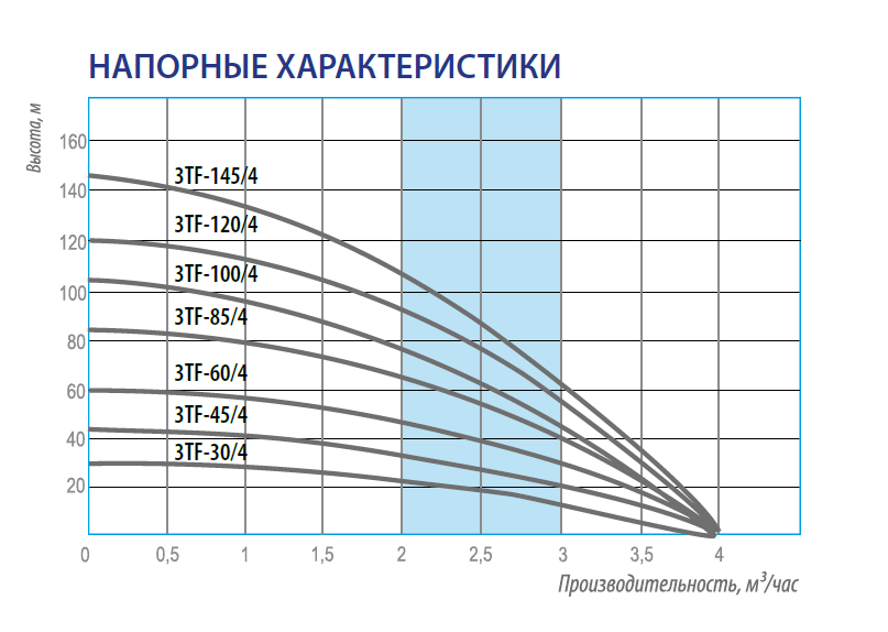 Насос скважинный Belamos 3TF-145/4  купить по цене "по запросу"