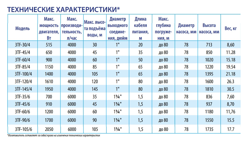 Насос скважинный Belamos 3TF-85/4 заказать со складов по всей России