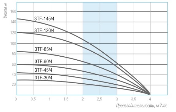 Насос Belamos 3TF-120/4, каб. 80м, центробежный заказать со складов по всей России