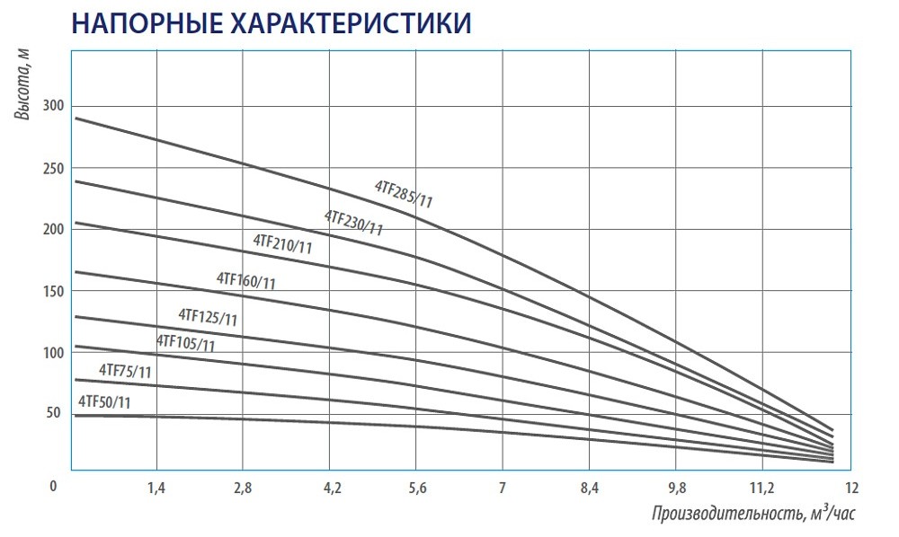 Насос Belamos 4TF105/11, каб. 1.5м, диам. 96мм, 380В купить по цене "по запросу"