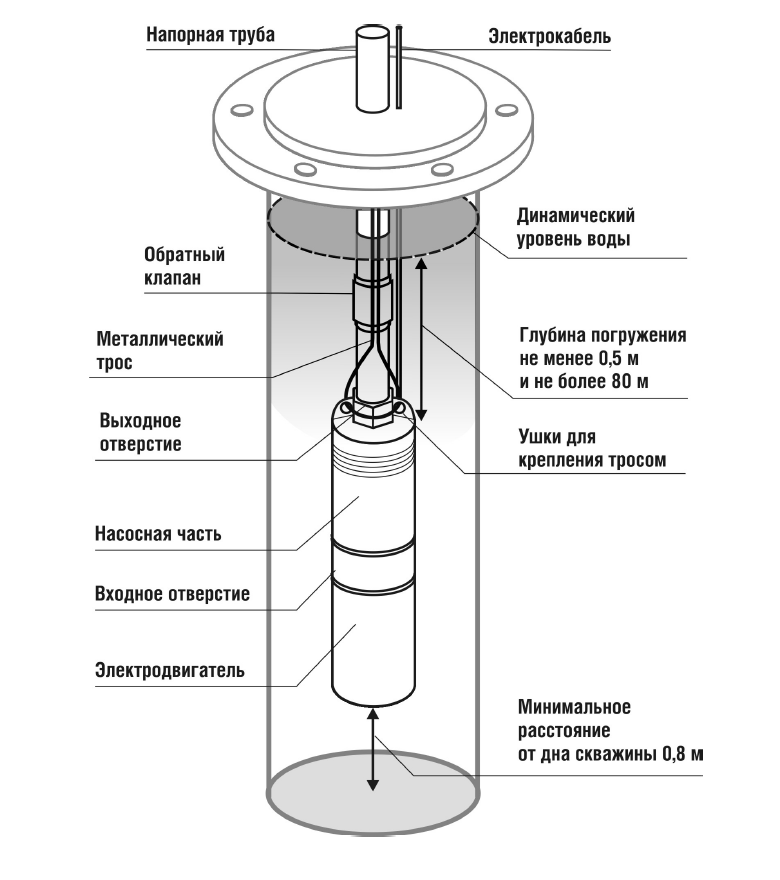 Насос Belamos 4TF105/11, каб. 1.5м, диам. 96мм, 380В заказать со складов по всей России