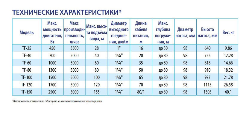Насос скважинный Belamos TF-40/5 купить по цене 16189 руб.