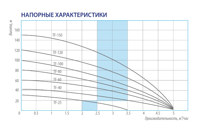 Насос скважинный Belamos TF-40/5 оформить заказ с доставкой с ближайшего склада