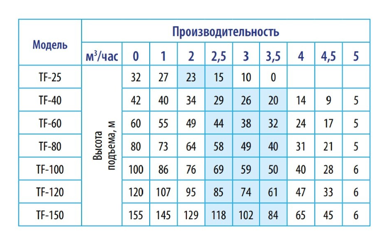Насос скважинный Belamos TF-40/5 заказать со складов по всей России