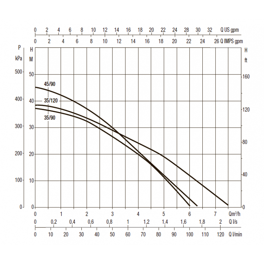 Насос  DAB DTRON3 35/120 230V/50Hz заказать со складов по всей России